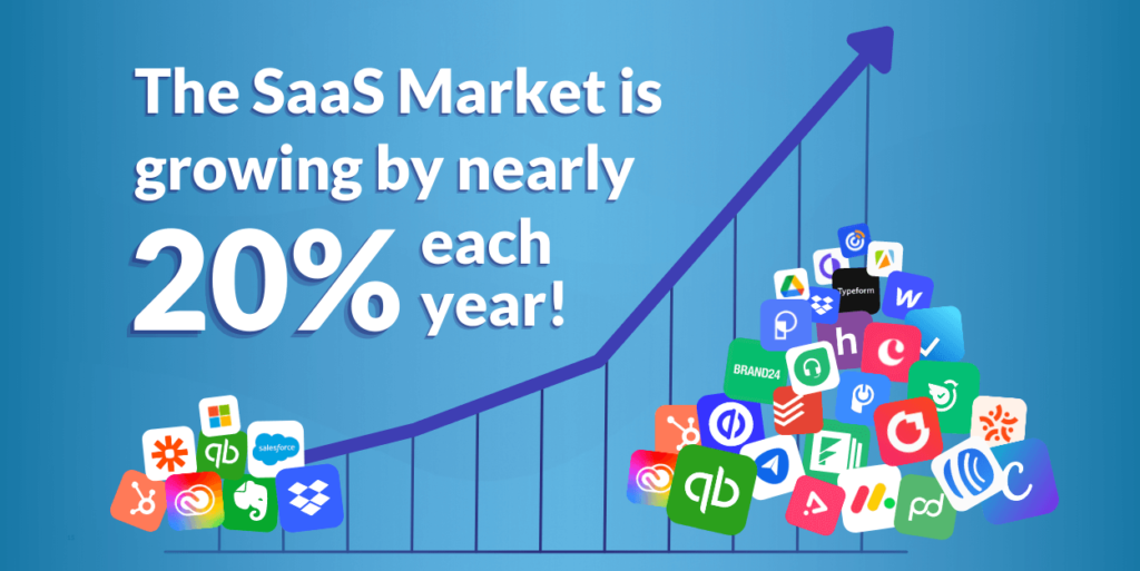 Graph showing pile of SaaS apps and graph going up. Text with SaaS Market is growing by nearly 20% each year.