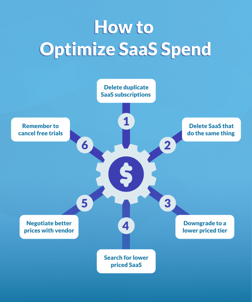 Infographic of how to Optimize SaaS Spend:
1. Delete duplicate SaaS subscriptions
2. Delete SaaS that do the same thing
3. Downgrade to a lower priced tier
4. Search for lower priced SaaS
5. Negotiate better prices with vendors
6. Remember to cancel free trials