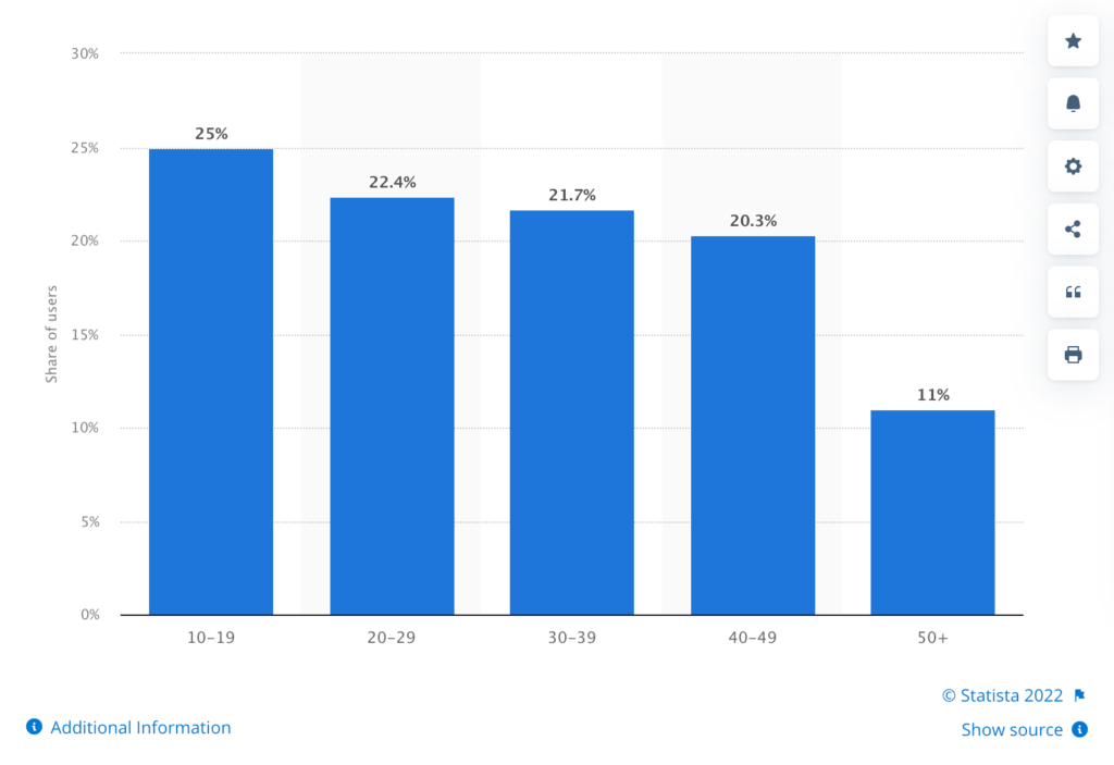 Age distribution of TikTok users